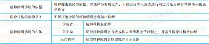 精神障礙的診斷精神障礙的診斷應(yīng)當(dāng)以精神健康狀況為依據(jù)。除法律另有規(guī)定外，不得違背本人意志進行確定其是否患有精神障礙的醫(yī)學(xué)檢查。醫(yī)療機構(gòu)接到送診的疑似精神障礙患者，不得拒絕為其作出診斷