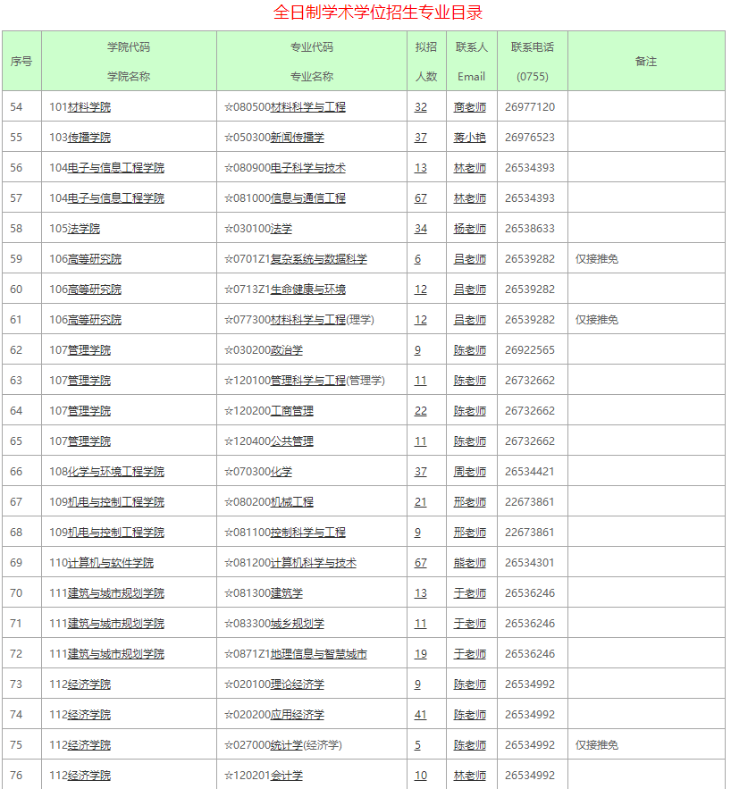 深圳大學(xué)2021全日制學(xué)術(shù)學(xué)位招生專(zhuān)業(yè)目錄1