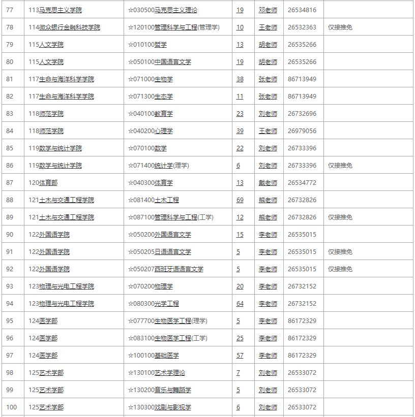 深圳大學(xué)2021全日制學(xué)術(shù)學(xué)位招生專(zhuān)業(yè)目錄2