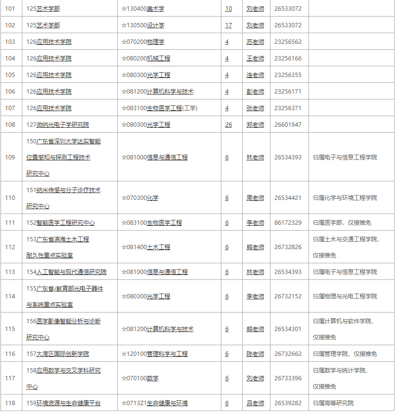 深圳大學(xué)2021全日制學(xué)術(shù)學(xué)位招生專(zhuān)業(yè)目錄3