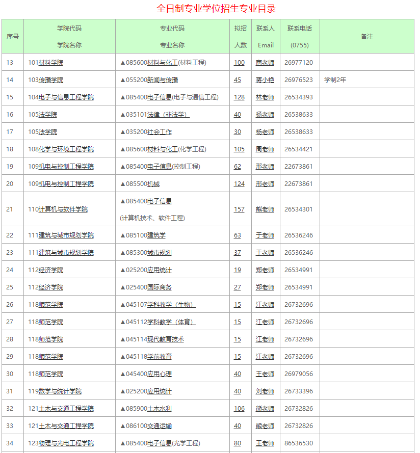 深圳大學(xué)2021全日制專(zhuān)業(yè)學(xué)位招生專(zhuān)業(yè)目錄1