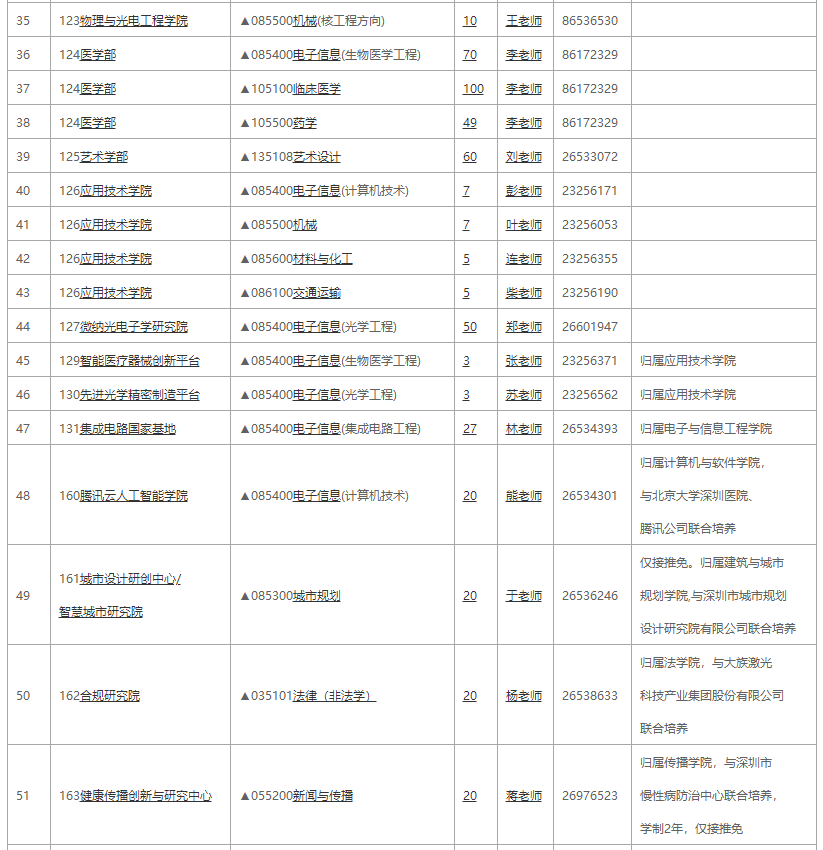 深圳大學(xué)2021全日制專(zhuān)業(yè)學(xué)位招生專(zhuān)業(yè)目錄2