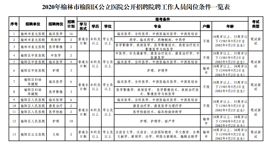 2020年陜西省榆林市多家醫(yī)院招聘60名衛(wèi)生技術(shù)人員啦（院聘）！招聘單位：榆陽區(qū)區(qū)屬公立醫(yī)院