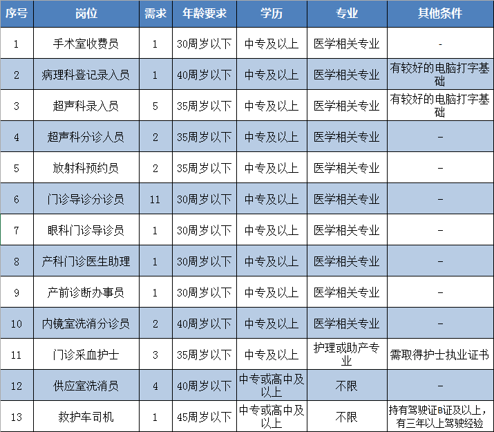 龍巖市第一醫(yī)院（福建?。?020年招聘35名醫(yī)療工作人員啦