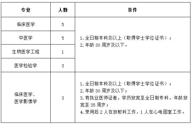 含山縣中醫(yī)醫(yī)院（安徽?。?020年公開(kāi)招聘17名衛(wèi)生類(lèi)工作人員啦