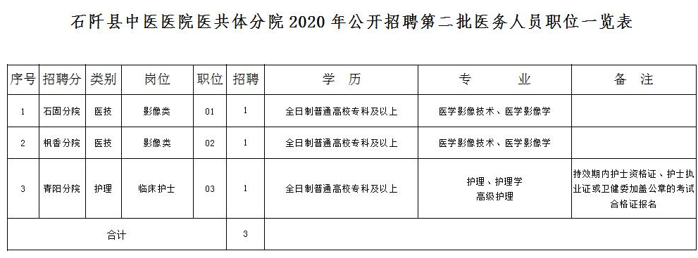 2020年貴州省石阡縣中醫(yī)醫(yī)院10月份第二批公開(kāi)招聘32名工作人員啦2