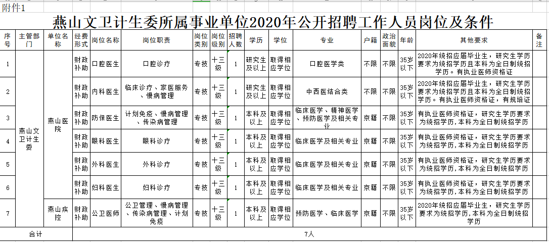 【北京市】2020年10月份房山區(qū)燕山文衛(wèi)計生委公開招聘所屬事業(yè)單位工作人員啦