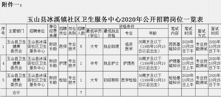 江西省玉山縣冰溪街道社區(qū)衛(wèi)生服務(wù)中心2020年公開(kāi)招聘醫(yī)療崗工作人員啦