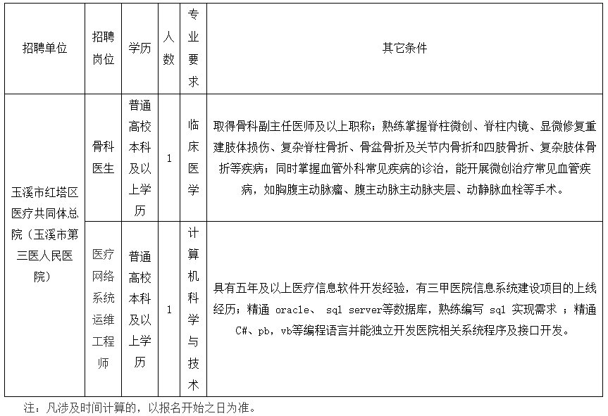 玉溪市紅塔區(qū)醫(yī)共體（云南?。?020年公開招聘衛(wèi)生類工作人員啦