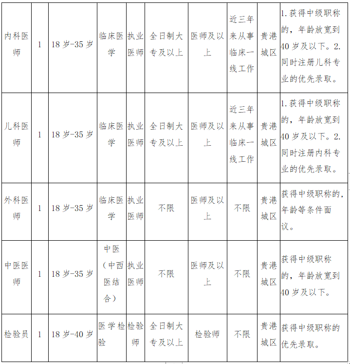 廣西貴港市港北區(qū)婦幼保健院2020年10月份公開(kāi)招聘衛(wèi)生技術(shù)人員啦2