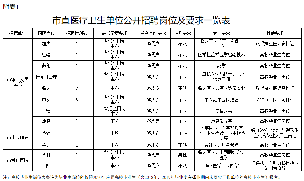 2020年10月份湖南省婁底市衛(wèi)健委市直醫(yī)療衛(wèi)生單位公開(kāi)招聘（選調(diào)）專業(yè)技術(shù)人員27人啦1