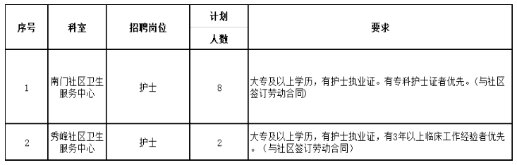 桂林市第二人民醫(yī)院（廣西）2020年11月份第三批招聘護理人員啦