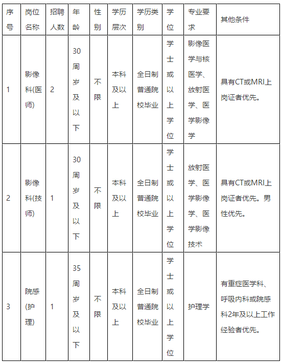 2020年11月福州肺科醫(yī)院（福建?。┱衅羔t(yī)師崗位啦