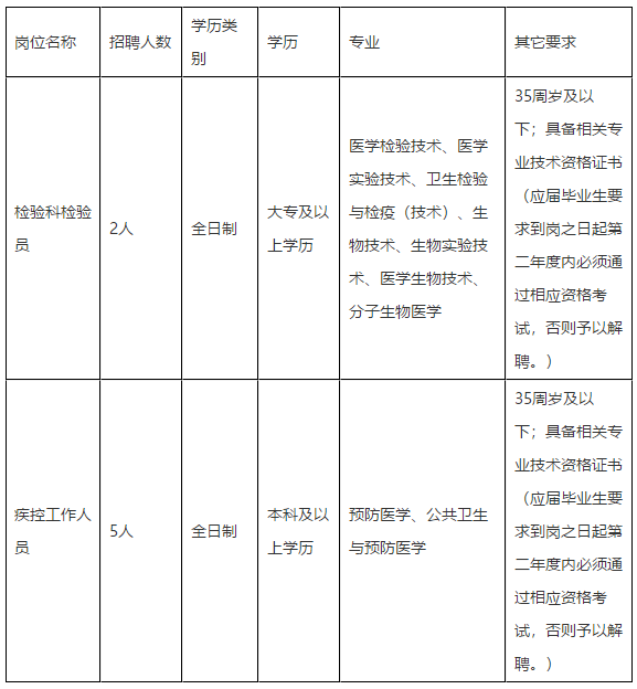 2020年福建福州市鼓樓區(qū)疾病預防控制中心招聘檢驗科和疾控工作人員啦