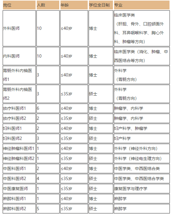 2021年重慶大學(xué)附屬腫瘤醫(yī)院招聘醫(yī)療人才崗位計劃1