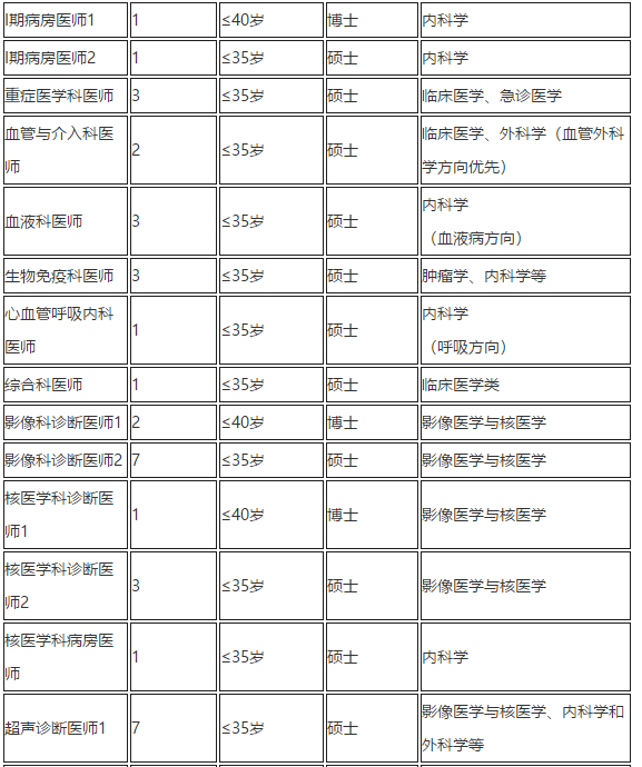 2021年重慶大學(xué)附屬腫瘤醫(yī)院招聘醫(yī)療人才崗位計劃2