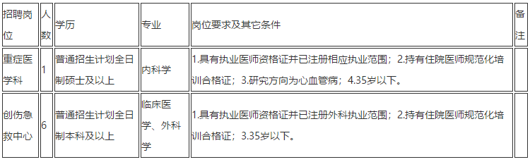 云南省昆明市第一人民醫(yī)院2020年11月份招聘重癥醫(yī)學科、創(chuàng)傷急救中心醫(yī)生崗位啦