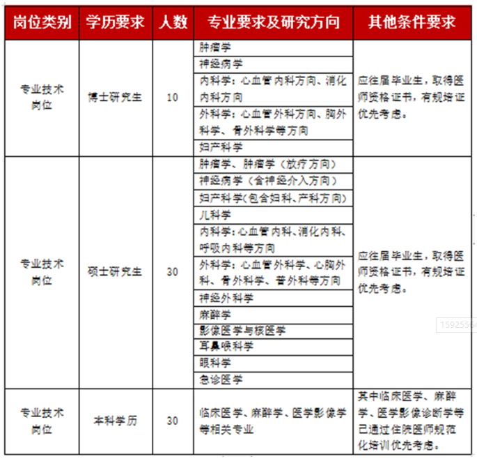 山東省聊城市2020年下半年魯西南醫(yī)院招聘衛(wèi)生技術人員啦