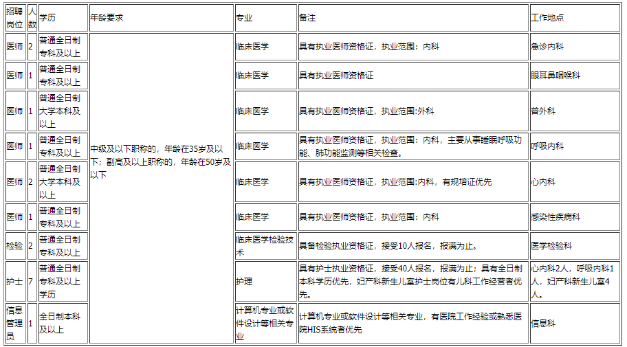 云南省昆明市西山區(qū)人民醫(yī)院2020年11月招聘醫(yī)生、檢驗、技師等崗位啦