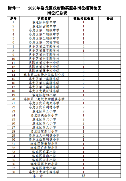 2020年河南省洛陽(yáng)市洛龍區(qū)校醫(yī)招聘53人啦（政府購(gòu)買(mǎi)服務(wù)崗）