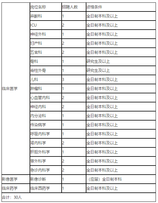 湖南省人民醫(yī)院集團耒陽市人民醫(yī)院2020年12月份校園招聘崗位計劃表