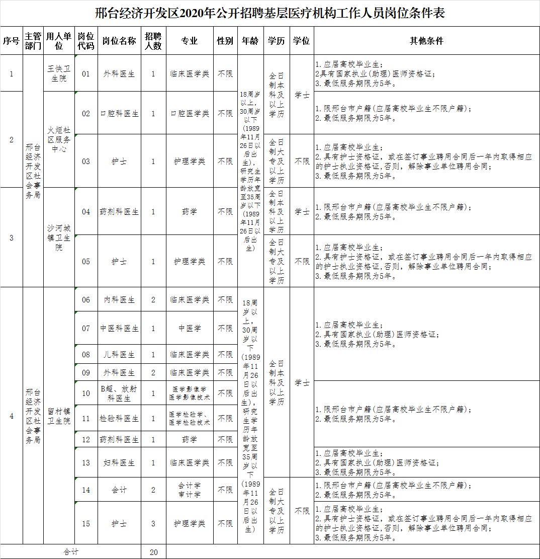 2020年邢臺經(jīng)濟(jì)開發(fā)區(qū)基層醫(yī)療機(jī)構(gòu)（河北省）公開招聘20名醫(yī)療工作人員啦