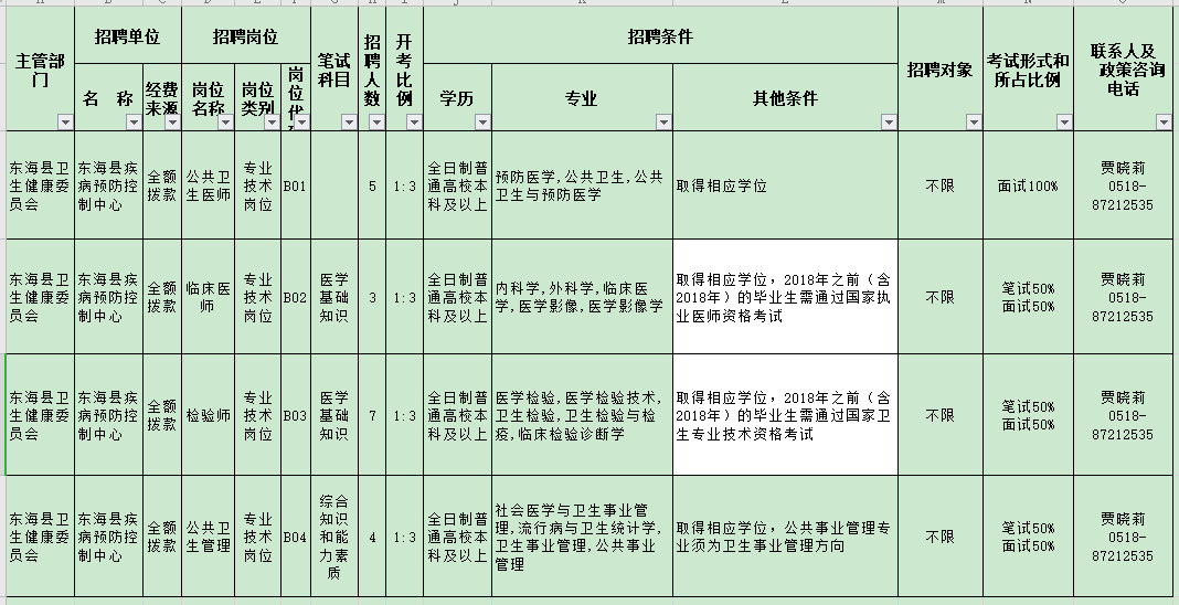 江蘇東?？h疾病預(yù)防控制中心2020年11月份公開招聘醫(yī)療崗崗位計劃表