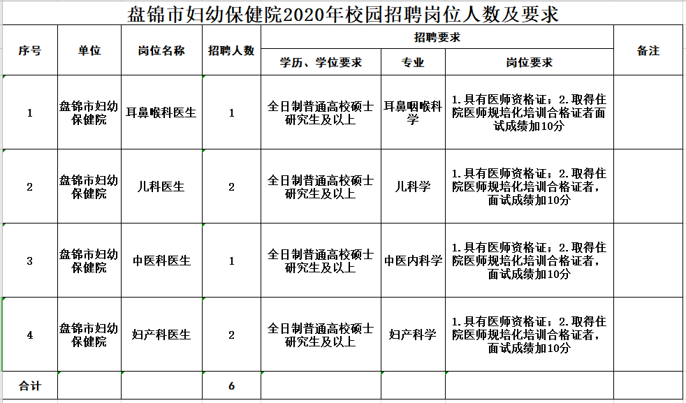 2020年下半年盤錦市婦幼保健院（遼寧省）招聘醫(yī)療崗崗位計劃