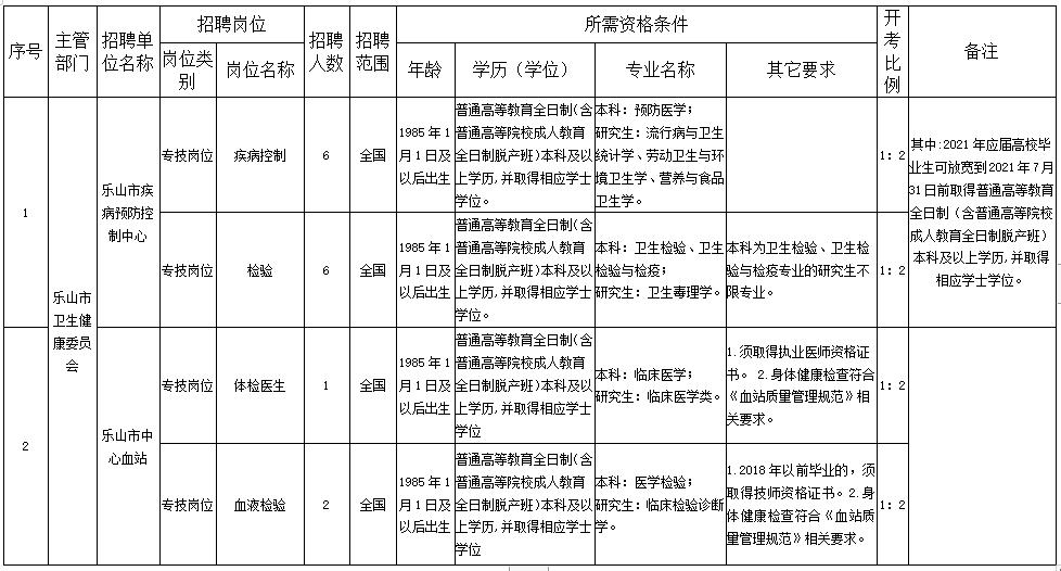 樂(lè)山市衛(wèi)健委直屬事業(yè)單位（四川省）2020年12月份考核招聘醫(yī)療崗崗位計(jì)劃表