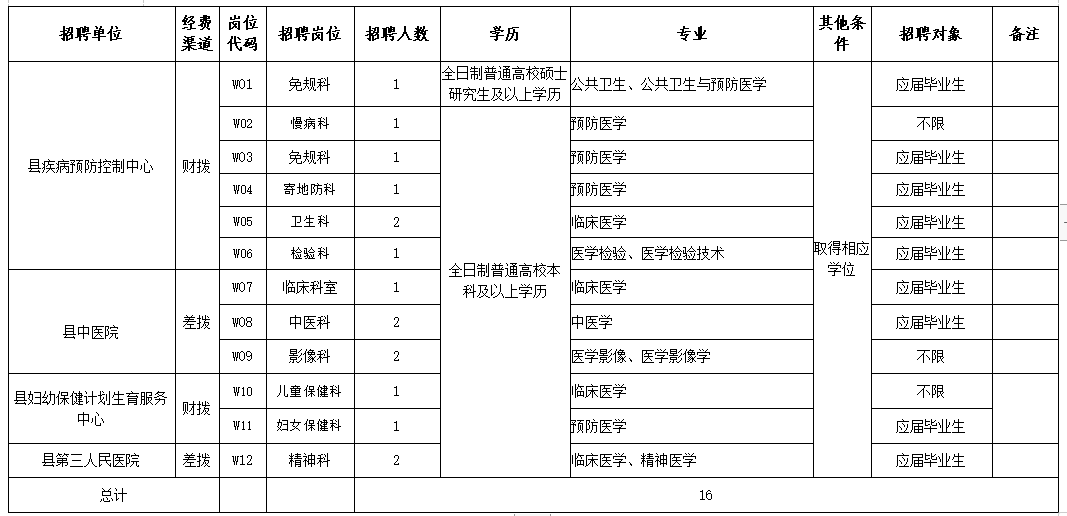 2020年12月江蘇響水縣衛(wèi)健系統(tǒng)事業(yè)單位包頭醫(yī)學(xué)院校園招聘16人崗位計劃表