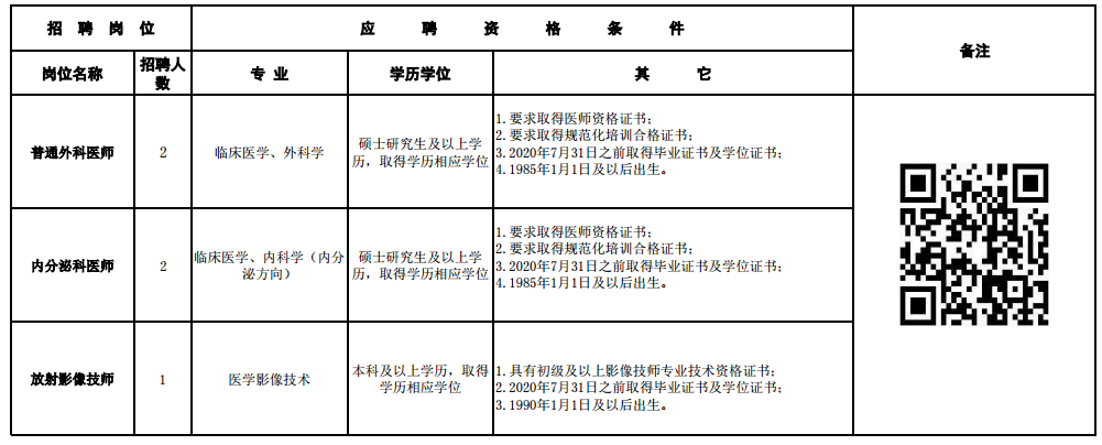 2020年12月份四川省成都市第六人民醫(yī)院第二批次招聘醫(yī)師、技師崗位啦