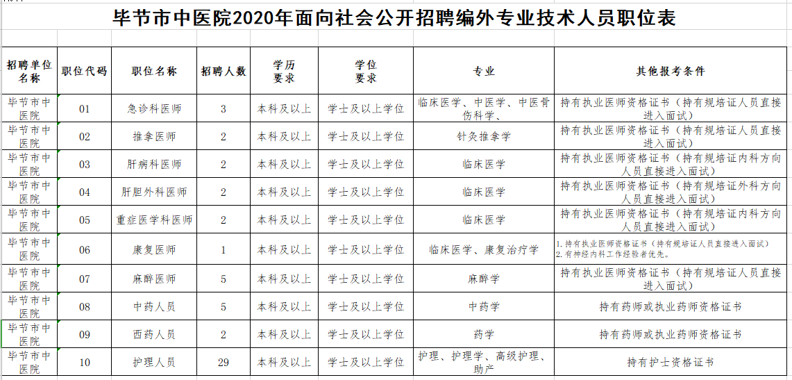 2020年貴州省畢節(jié)市中醫(yī)院12月份招聘53名醫(yī)療崗崗位計(jì)劃表