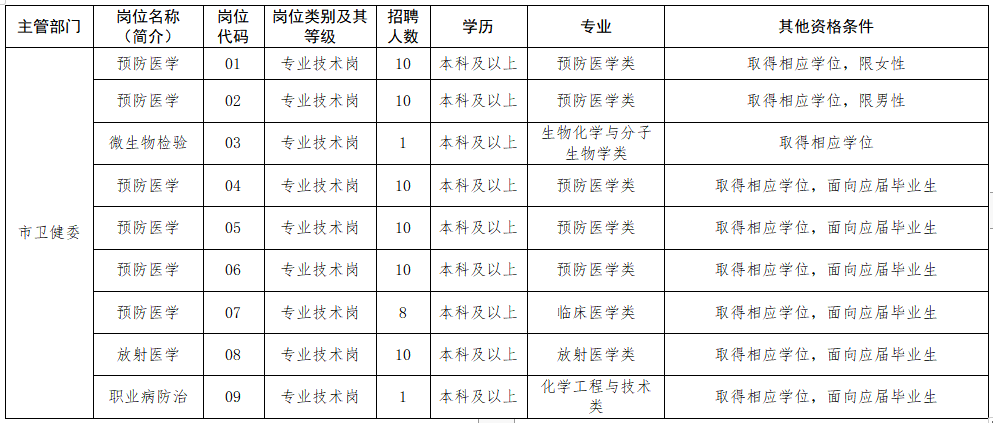 2020年12月泰州市疾病預(yù)防控制中心（江蘇?。┱衅羔t(yī)療崗崗位計劃表