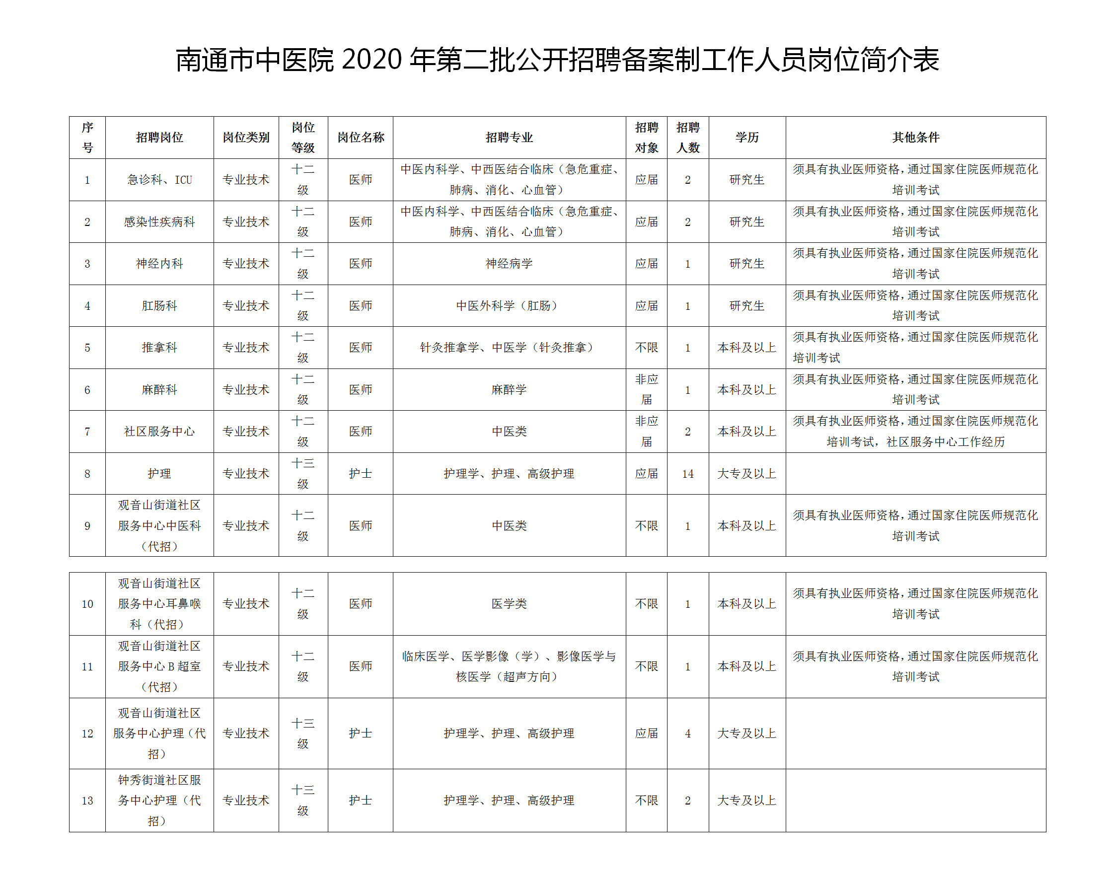 2020年12月南通市中醫(yī)院（江蘇?。┑诙_招聘33名工作人員啦