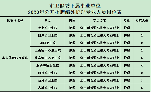 2020年中旬江蘇省邳州市衛(wèi)健委招聘護(hù)理人員崗位計劃表