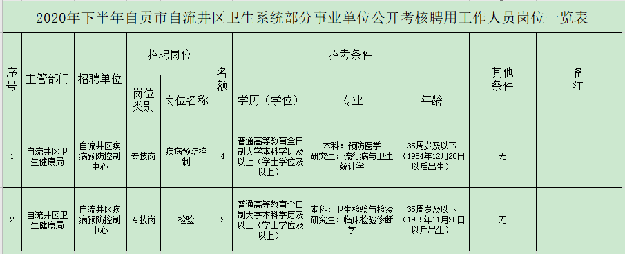 四川省自貢市自流井區(qū)2020年12月招聘醫(yī)療崗崗位計劃表