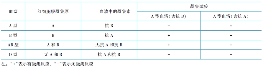 ABO血型