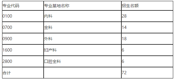 關(guān)于2020年廣西河池市人民醫(yī)院招收住院醫(yī)師規(guī)范化培訓(xùn)學(xué)員72人的公告