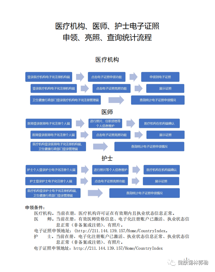 醫(yī)療機(jī)構(gòu)、醫(yī)師、護(hù)士 電子證照申領(lǐng)、亮照、查詢(xún)統(tǒng)計(jì)流程