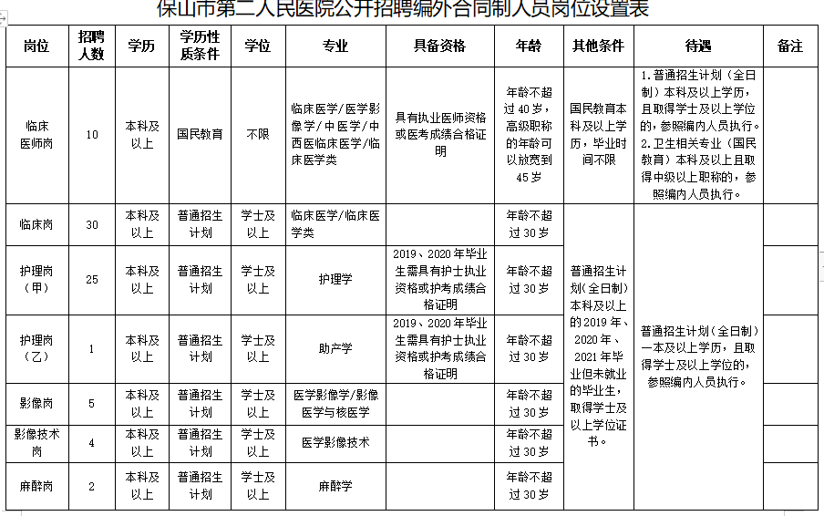 2020保山市第二人民醫(yī)院（云南?。┱衅羔t(yī)療工作人員崗位計(jì)劃表1