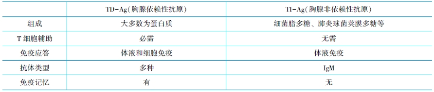 抗原的分類