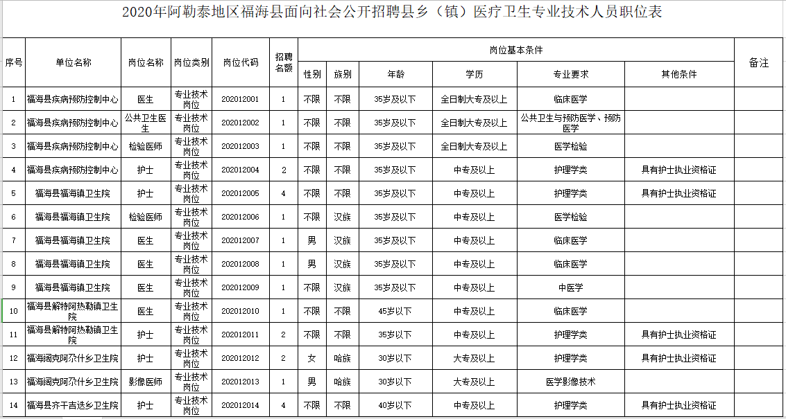 新疆福?？h衛(wèi)健系統(tǒng)2020年冬季公開招聘醫(yī)學、護理學類醫(yī)療崗崗位計劃表1