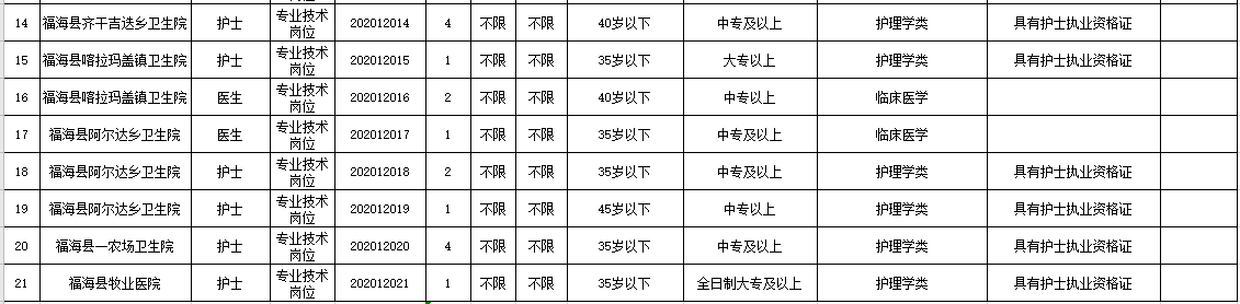 新疆福?？h衛(wèi)健系統(tǒng)2020年冬季公開招聘醫(yī)學、護理學類醫(yī)療崗崗位計劃表2