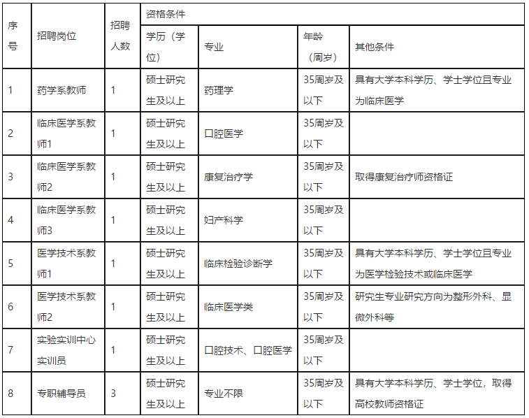 江西醫(yī)學(xué)高等?？茖W(xué)校2021年招聘醫(yī)療崗崗位計(jì)劃表1