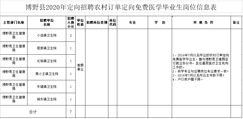 河北保定博野縣2020年定向招聘農(nóng)村訂單定向免費(fèi)醫(yī)學(xué)畢業(yè)生崗位計(jì)劃