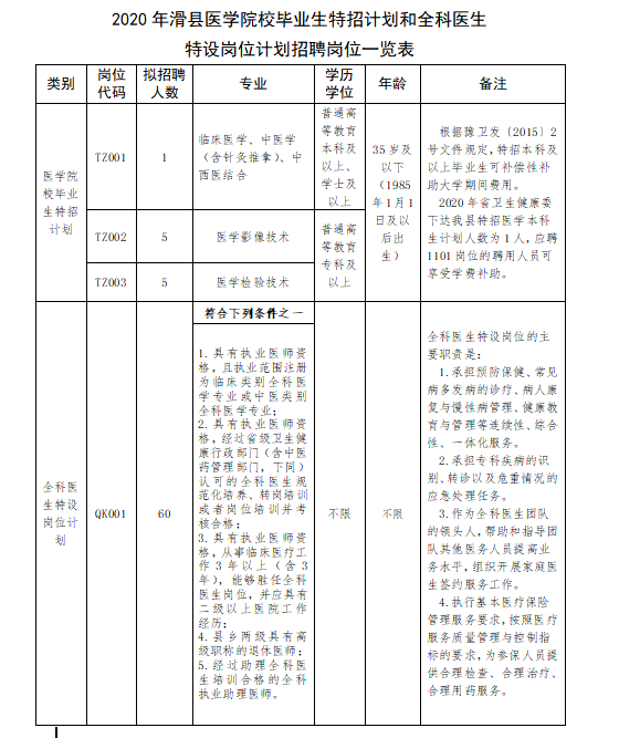 2020年河南省滑縣醫(yī)療衛(wèi)生機(jī)構(gòu)12月份公開(kāi)招聘101名醫(yī)療崗崗位計(jì)劃表1