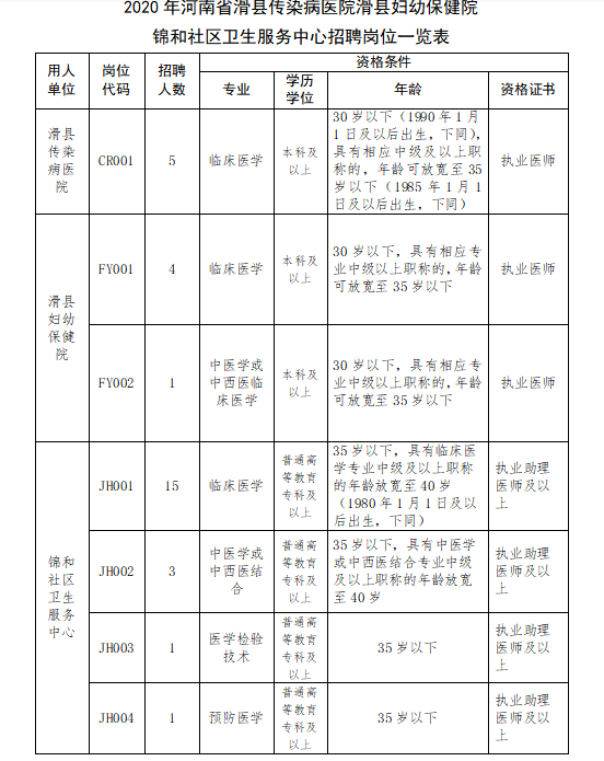 2020年河南省滑縣醫(yī)療衛(wèi)生機(jī)構(gòu)12月份公開(kāi)招聘101名醫(yī)療崗崗位計(jì)劃表2