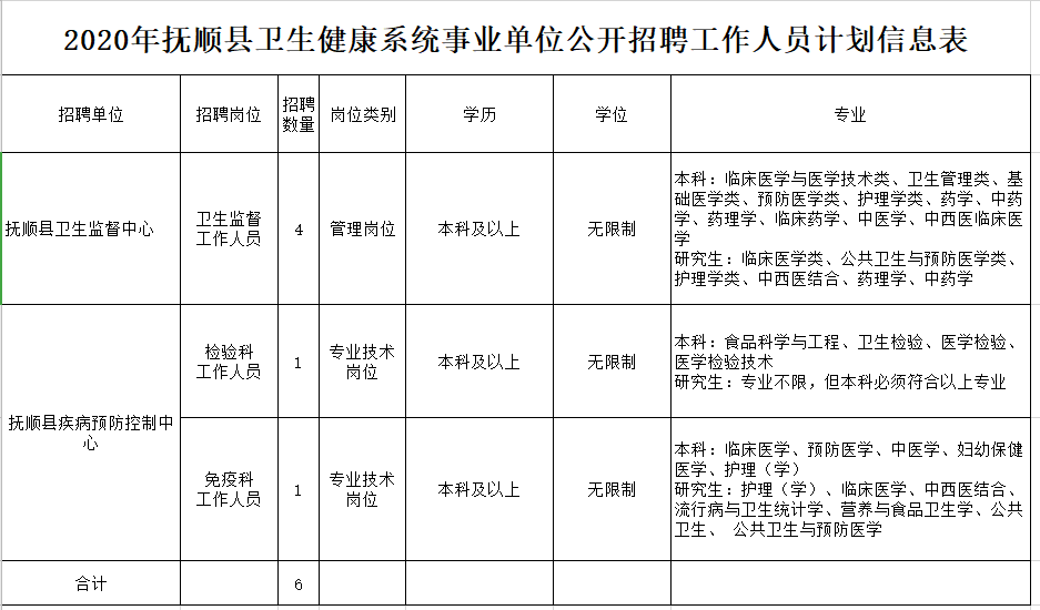 2020年12月份撫順縣衛(wèi)健系統(tǒng)（遼寧?。┱衅羔t(yī)療工作人員崗位計(jì)劃及要求