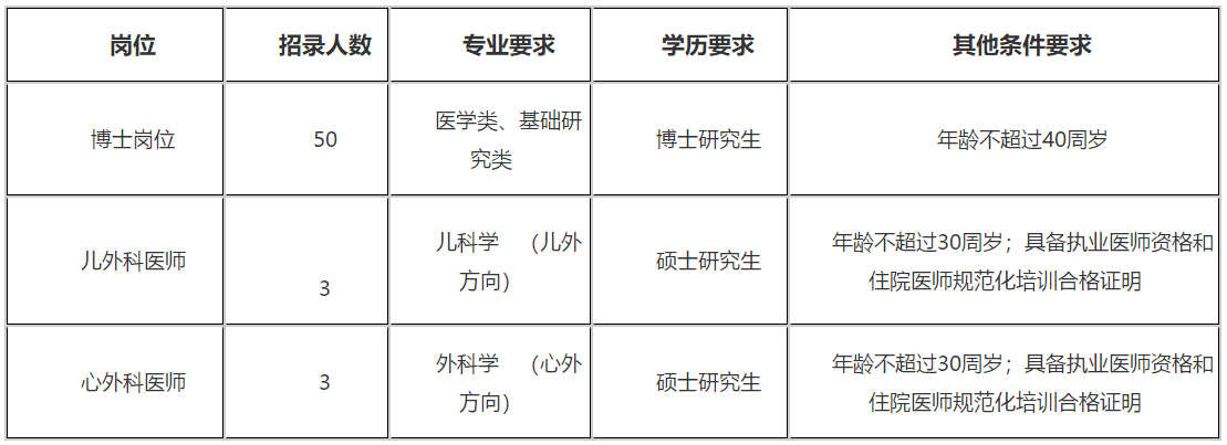 2021年山西白求恩醫(yī)院、山西醫(yī)學(xué)科學(xué)院招聘醫(yī)學(xué)類博士崗位和醫(yī)師啦