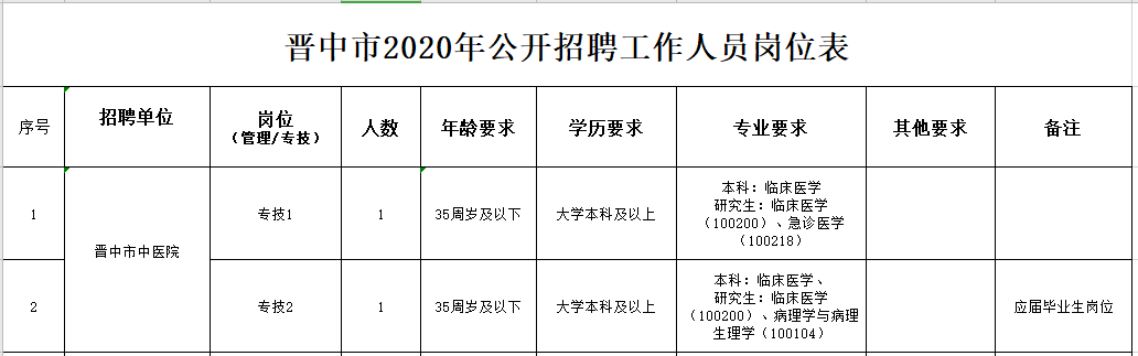 山西省晉中市中醫(yī)院2020年冬季公開(kāi)招聘大學(xué)本科及以上醫(yī)學(xué)類工作人員啦